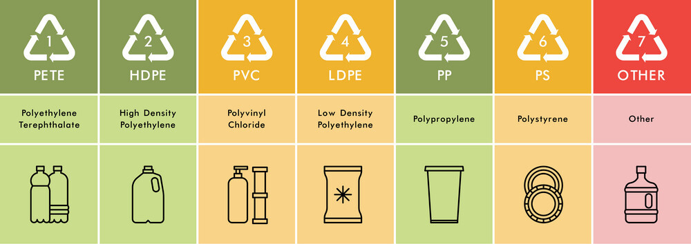 Which Plastics Are Recyclable? | 3devo